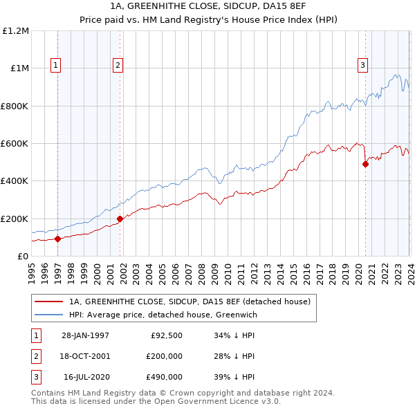 1A, GREENHITHE CLOSE, SIDCUP, DA15 8EF: Price paid vs HM Land Registry's House Price Index