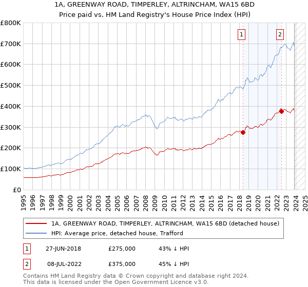1A, GREENWAY ROAD, TIMPERLEY, ALTRINCHAM, WA15 6BD: Price paid vs HM Land Registry's House Price Index