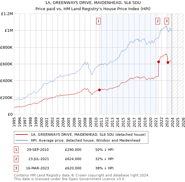 1A, GREENWAYS DRIVE, MAIDENHEAD, SL6 5DU: Price paid vs HM Land Registry's House Price Index
