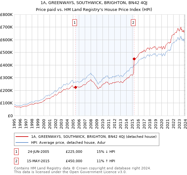 1A, GREENWAYS, SOUTHWICK, BRIGHTON, BN42 4QJ: Price paid vs HM Land Registry's House Price Index