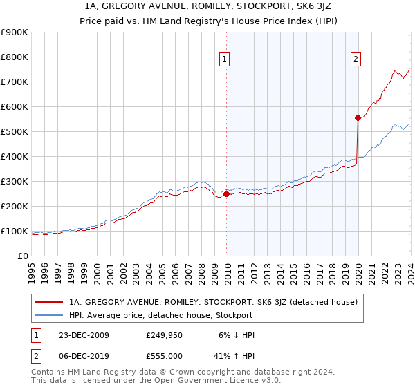 1A, GREGORY AVENUE, ROMILEY, STOCKPORT, SK6 3JZ: Price paid vs HM Land Registry's House Price Index