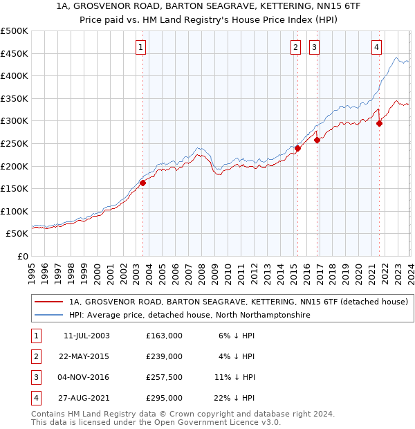 1A, GROSVENOR ROAD, BARTON SEAGRAVE, KETTERING, NN15 6TF: Price paid vs HM Land Registry's House Price Index