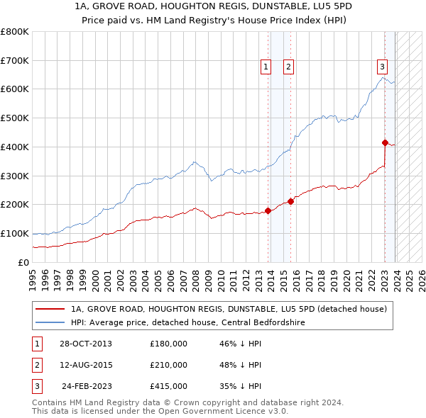 1A, GROVE ROAD, HOUGHTON REGIS, DUNSTABLE, LU5 5PD: Price paid vs HM Land Registry's House Price Index