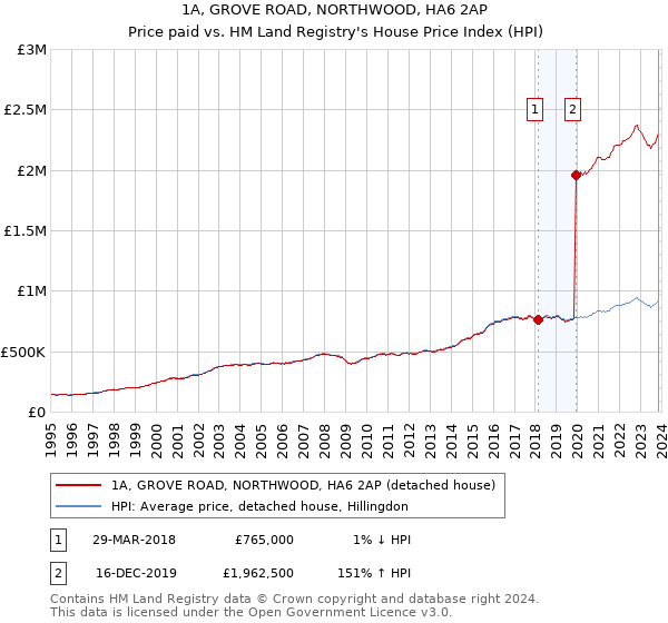 1A, GROVE ROAD, NORTHWOOD, HA6 2AP: Price paid vs HM Land Registry's House Price Index