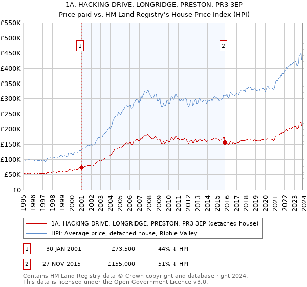 1A, HACKING DRIVE, LONGRIDGE, PRESTON, PR3 3EP: Price paid vs HM Land Registry's House Price Index