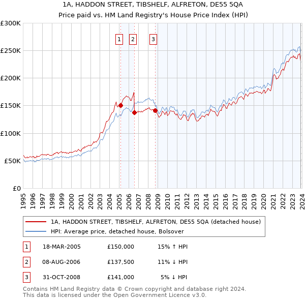 1A, HADDON STREET, TIBSHELF, ALFRETON, DE55 5QA: Price paid vs HM Land Registry's House Price Index