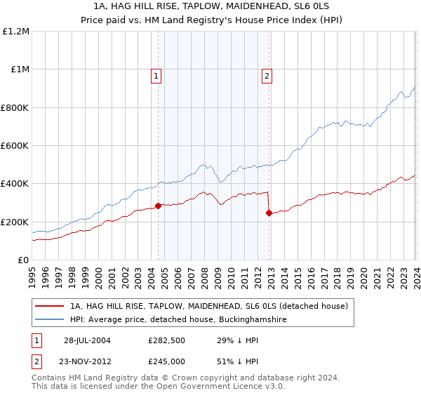 1A, HAG HILL RISE, TAPLOW, MAIDENHEAD, SL6 0LS: Price paid vs HM Land Registry's House Price Index