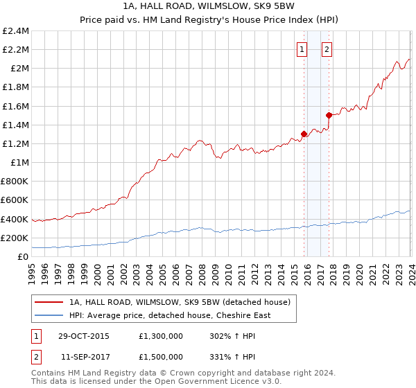 1A, HALL ROAD, WILMSLOW, SK9 5BW: Price paid vs HM Land Registry's House Price Index