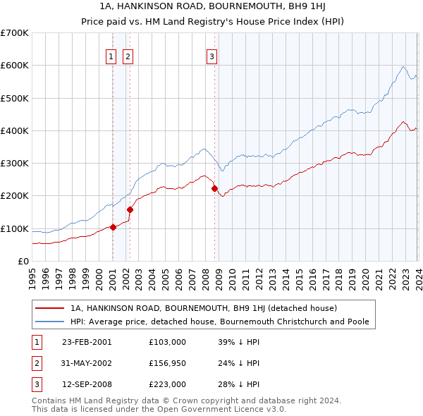1A, HANKINSON ROAD, BOURNEMOUTH, BH9 1HJ: Price paid vs HM Land Registry's House Price Index