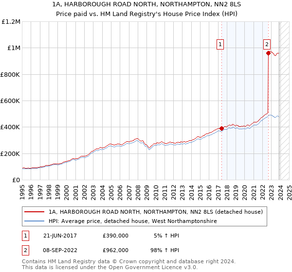 1A, HARBOROUGH ROAD NORTH, NORTHAMPTON, NN2 8LS: Price paid vs HM Land Registry's House Price Index