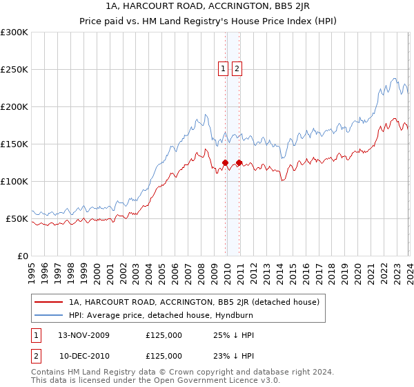 1A, HARCOURT ROAD, ACCRINGTON, BB5 2JR: Price paid vs HM Land Registry's House Price Index
