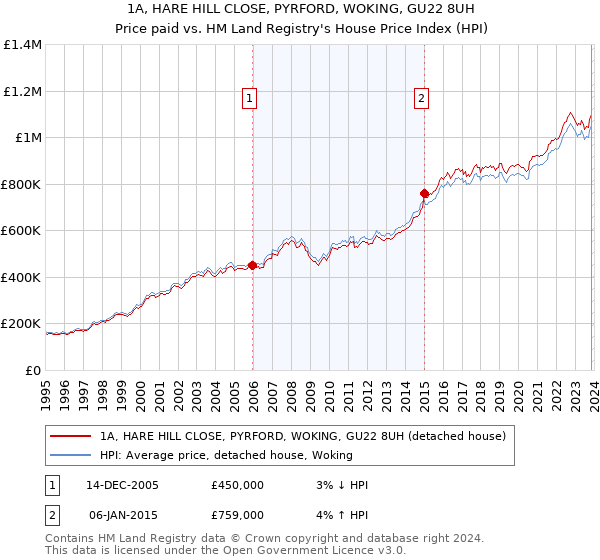 1A, HARE HILL CLOSE, PYRFORD, WOKING, GU22 8UH: Price paid vs HM Land Registry's House Price Index