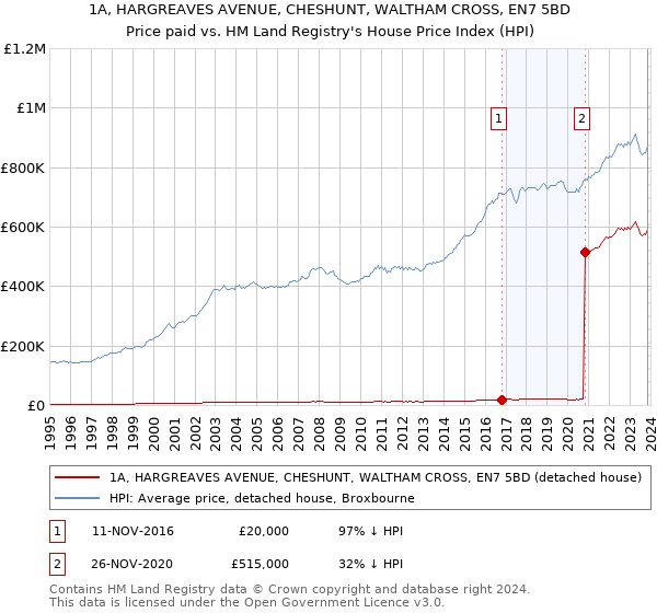 1A, HARGREAVES AVENUE, CHESHUNT, WALTHAM CROSS, EN7 5BD: Price paid vs HM Land Registry's House Price Index