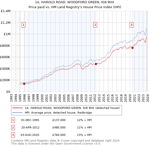 1A, HAROLD ROAD, WOODFORD GREEN, IG8 9HX: Price paid vs HM Land Registry's House Price Index