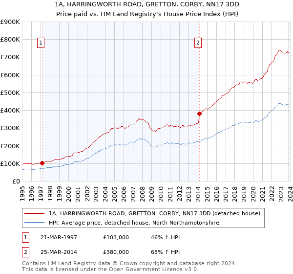 1A, HARRINGWORTH ROAD, GRETTON, CORBY, NN17 3DD: Price paid vs HM Land Registry's House Price Index