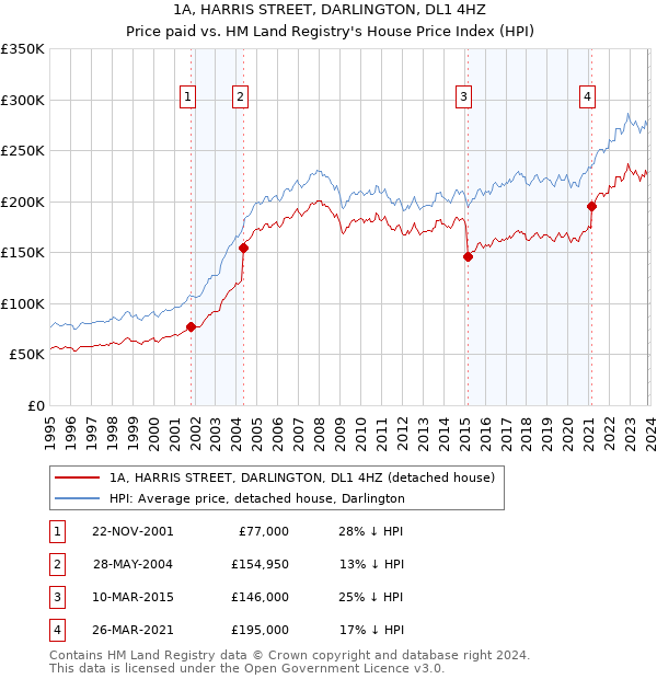 1A, HARRIS STREET, DARLINGTON, DL1 4HZ: Price paid vs HM Land Registry's House Price Index