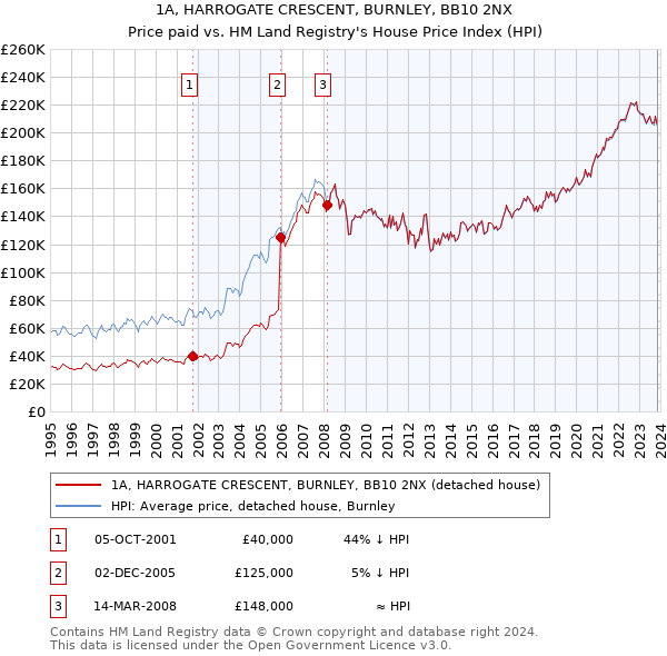 1A, HARROGATE CRESCENT, BURNLEY, BB10 2NX: Price paid vs HM Land Registry's House Price Index