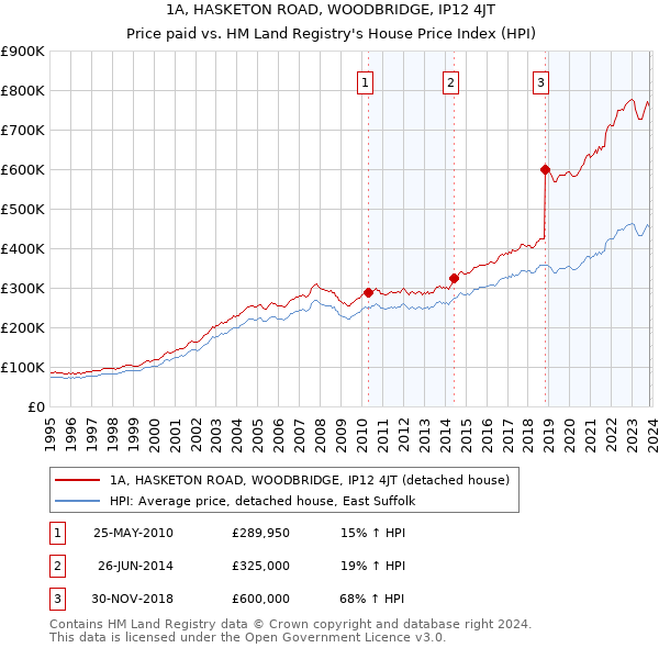 1A, HASKETON ROAD, WOODBRIDGE, IP12 4JT: Price paid vs HM Land Registry's House Price Index