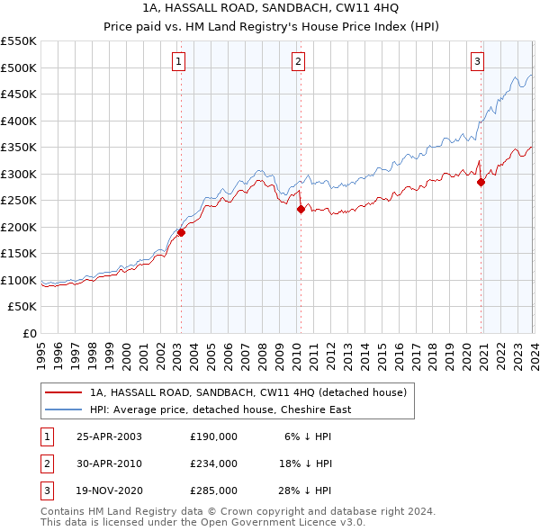 1A, HASSALL ROAD, SANDBACH, CW11 4HQ: Price paid vs HM Land Registry's House Price Index