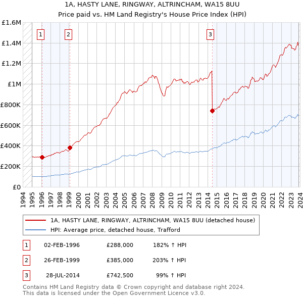 1A, HASTY LANE, RINGWAY, ALTRINCHAM, WA15 8UU: Price paid vs HM Land Registry's House Price Index
