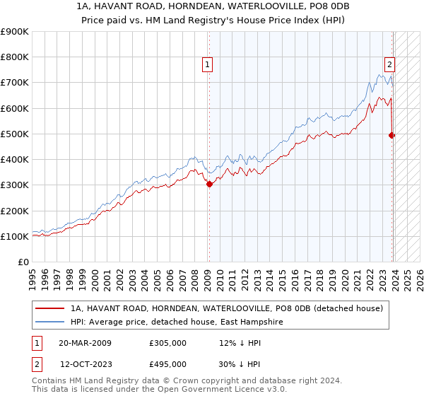 1A, HAVANT ROAD, HORNDEAN, WATERLOOVILLE, PO8 0DB: Price paid vs HM Land Registry's House Price Index