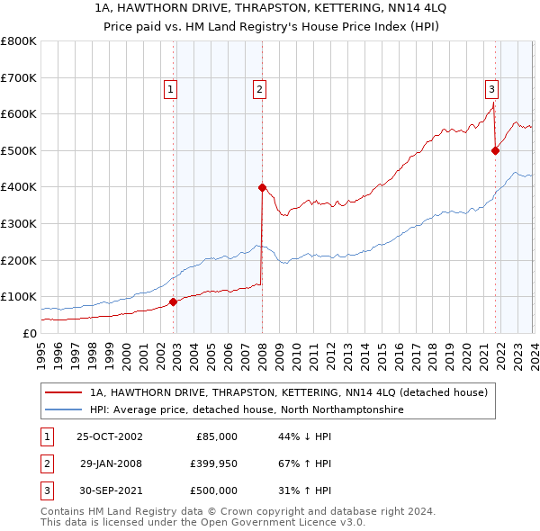 1A, HAWTHORN DRIVE, THRAPSTON, KETTERING, NN14 4LQ: Price paid vs HM Land Registry's House Price Index
