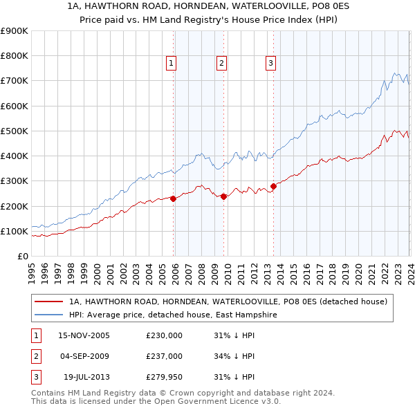 1A, HAWTHORN ROAD, HORNDEAN, WATERLOOVILLE, PO8 0ES: Price paid vs HM Land Registry's House Price Index