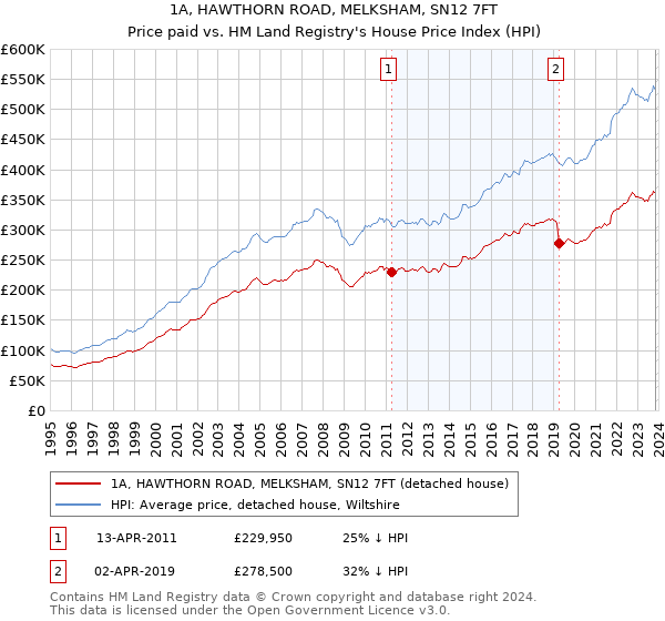 1A, HAWTHORN ROAD, MELKSHAM, SN12 7FT: Price paid vs HM Land Registry's House Price Index