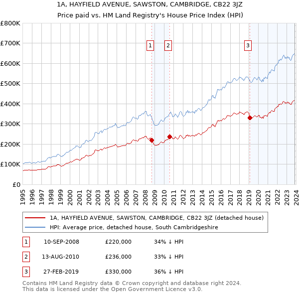 1A, HAYFIELD AVENUE, SAWSTON, CAMBRIDGE, CB22 3JZ: Price paid vs HM Land Registry's House Price Index