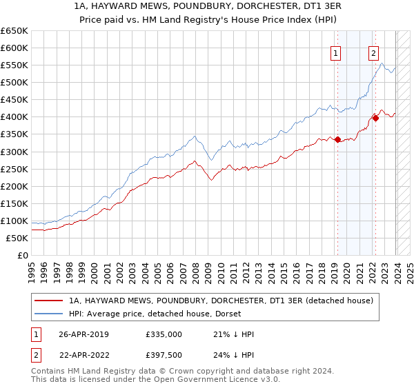 1A, HAYWARD MEWS, POUNDBURY, DORCHESTER, DT1 3ER: Price paid vs HM Land Registry's House Price Index