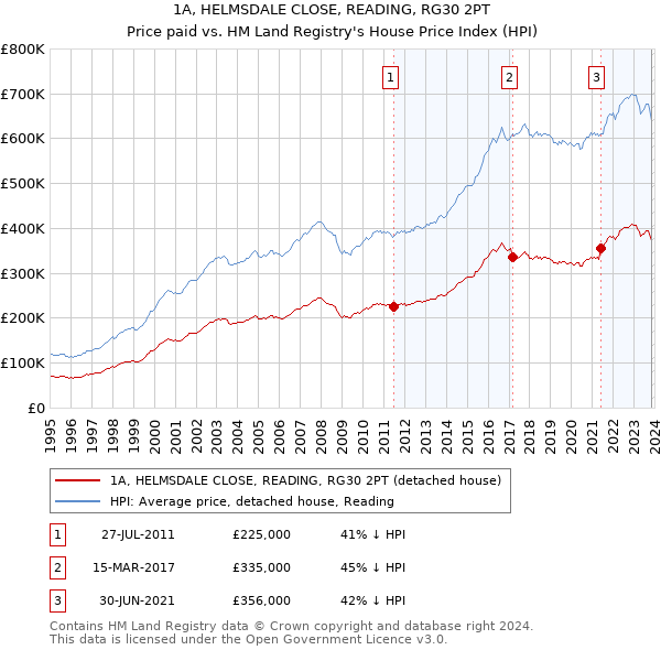 1A, HELMSDALE CLOSE, READING, RG30 2PT: Price paid vs HM Land Registry's House Price Index