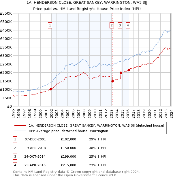 1A, HENDERSON CLOSE, GREAT SANKEY, WARRINGTON, WA5 3JJ: Price paid vs HM Land Registry's House Price Index