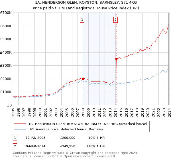 1A, HENDERSON GLEN, ROYSTON, BARNSLEY, S71 4RG: Price paid vs HM Land Registry's House Price Index