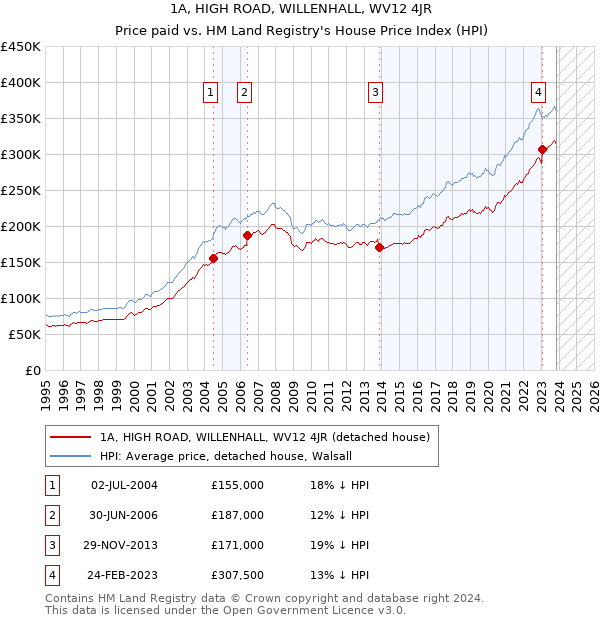 1A, HIGH ROAD, WILLENHALL, WV12 4JR: Price paid vs HM Land Registry's House Price Index