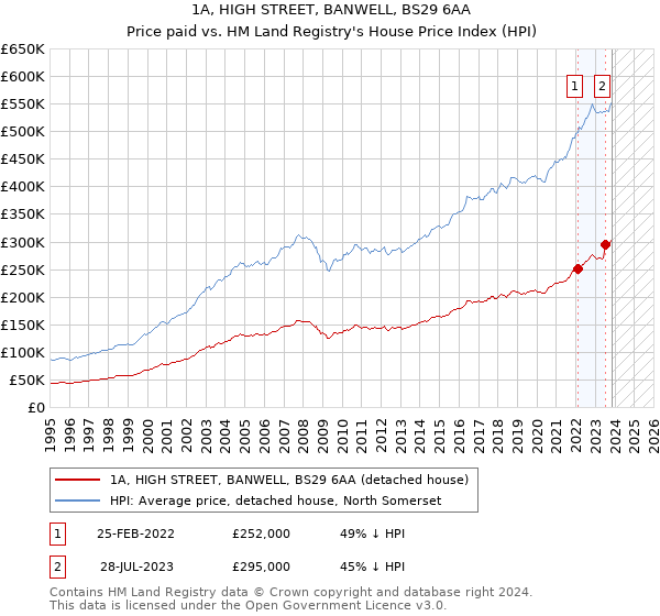 1A, HIGH STREET, BANWELL, BS29 6AA: Price paid vs HM Land Registry's House Price Index