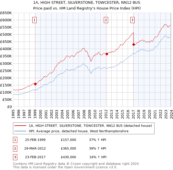 1A, HIGH STREET, SILVERSTONE, TOWCESTER, NN12 8US: Price paid vs HM Land Registry's House Price Index