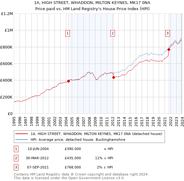 1A, HIGH STREET, WHADDON, MILTON KEYNES, MK17 0NA: Price paid vs HM Land Registry's House Price Index