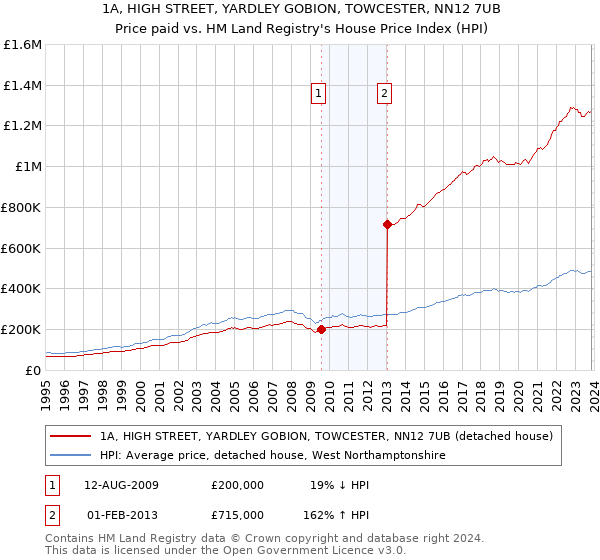 1A, HIGH STREET, YARDLEY GOBION, TOWCESTER, NN12 7UB: Price paid vs HM Land Registry's House Price Index