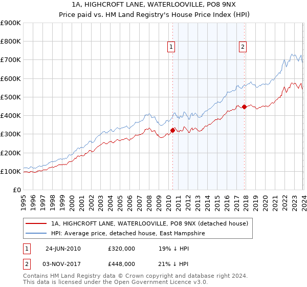 1A, HIGHCROFT LANE, WATERLOOVILLE, PO8 9NX: Price paid vs HM Land Registry's House Price Index