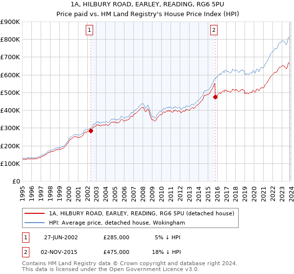 1A, HILBURY ROAD, EARLEY, READING, RG6 5PU: Price paid vs HM Land Registry's House Price Index