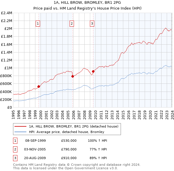 1A, HILL BROW, BROMLEY, BR1 2PG: Price paid vs HM Land Registry's House Price Index