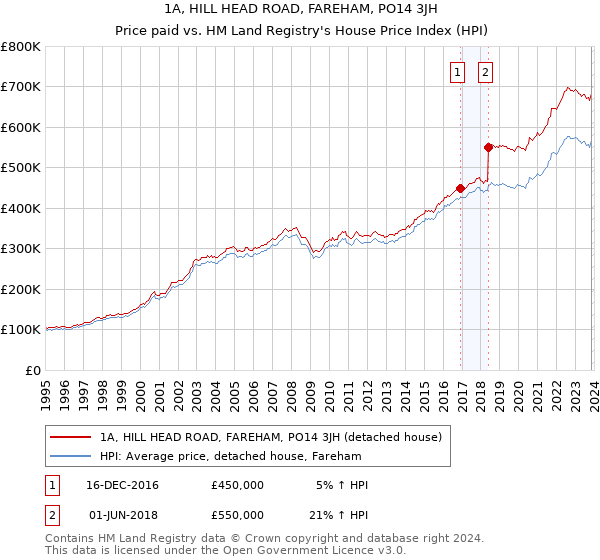 1A, HILL HEAD ROAD, FAREHAM, PO14 3JH: Price paid vs HM Land Registry's House Price Index