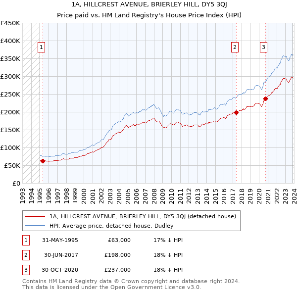 1A, HILLCREST AVENUE, BRIERLEY HILL, DY5 3QJ: Price paid vs HM Land Registry's House Price Index