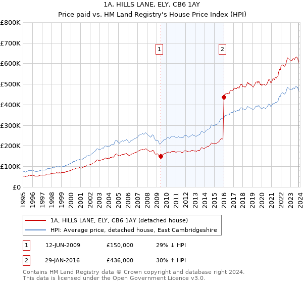 1A, HILLS LANE, ELY, CB6 1AY: Price paid vs HM Land Registry's House Price Index