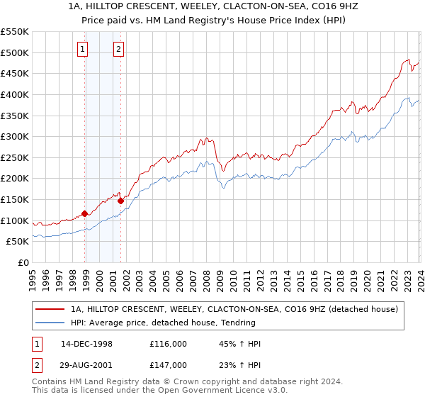 1A, HILLTOP CRESCENT, WEELEY, CLACTON-ON-SEA, CO16 9HZ: Price paid vs HM Land Registry's House Price Index