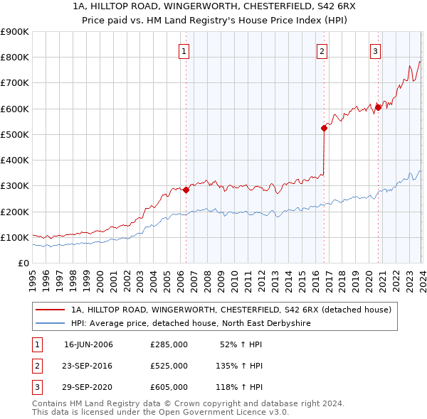 1A, HILLTOP ROAD, WINGERWORTH, CHESTERFIELD, S42 6RX: Price paid vs HM Land Registry's House Price Index