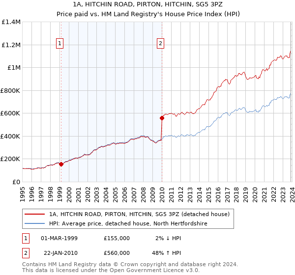 1A, HITCHIN ROAD, PIRTON, HITCHIN, SG5 3PZ: Price paid vs HM Land Registry's House Price Index