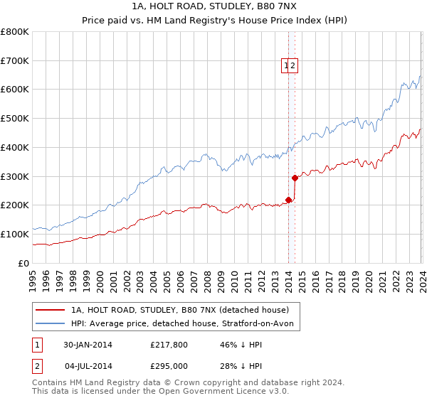 1A, HOLT ROAD, STUDLEY, B80 7NX: Price paid vs HM Land Registry's House Price Index