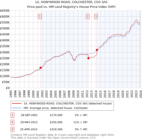 1A, HONYWOOD ROAD, COLCHESTER, CO3 3AS: Price paid vs HM Land Registry's House Price Index