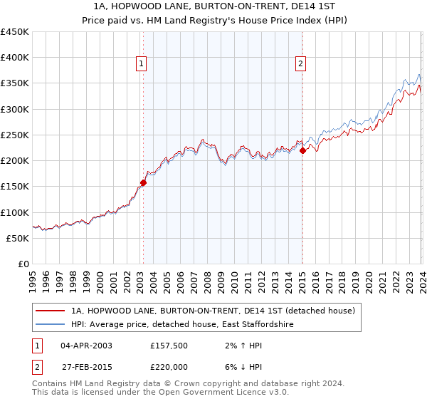 1A, HOPWOOD LANE, BURTON-ON-TRENT, DE14 1ST: Price paid vs HM Land Registry's House Price Index